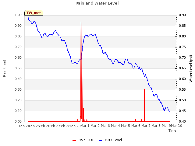 plot of Rain and Water Level