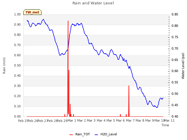 plot of Rain and Water Level