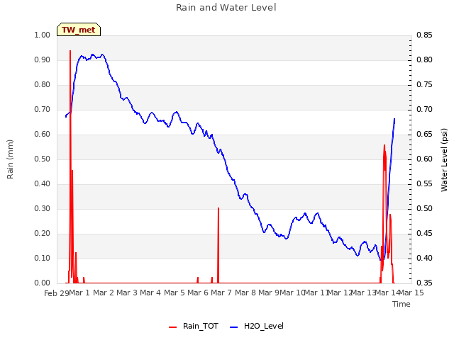 plot of Rain and Water Level