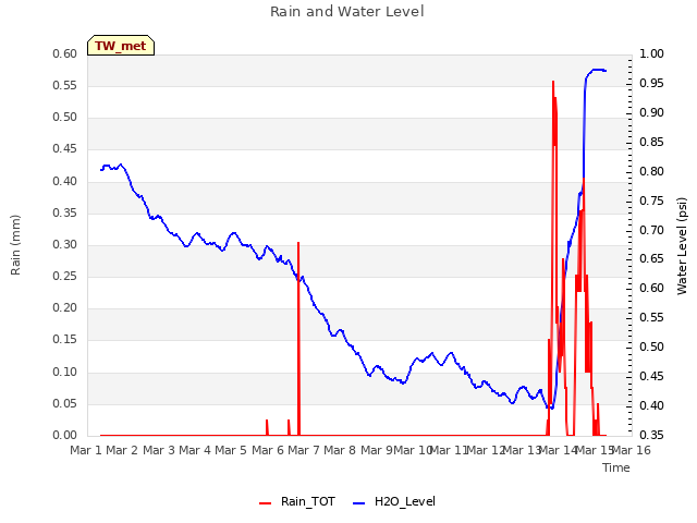 plot of Rain and Water Level