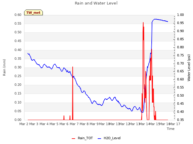 plot of Rain and Water Level