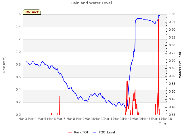 plot of Rain and Water Level