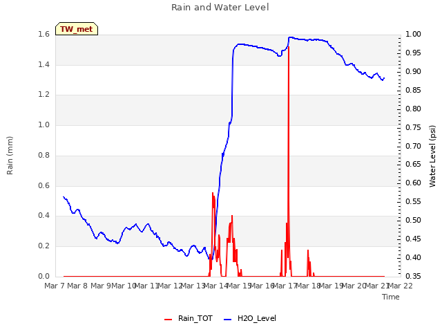 plot of Rain and Water Level