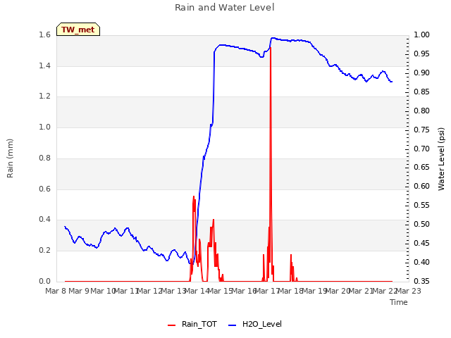 plot of Rain and Water Level