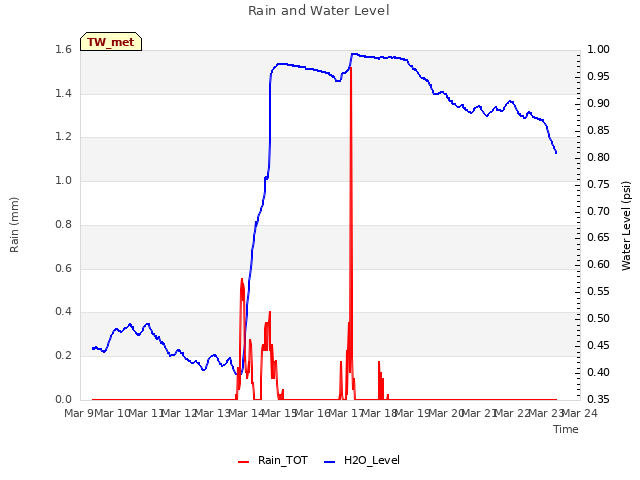 plot of Rain and Water Level