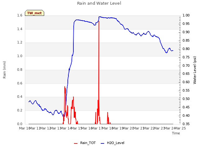 plot of Rain and Water Level