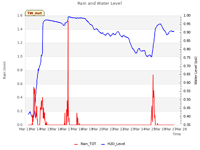 plot of Rain and Water Level