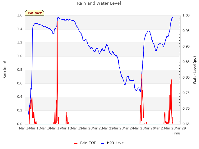 plot of Rain and Water Level