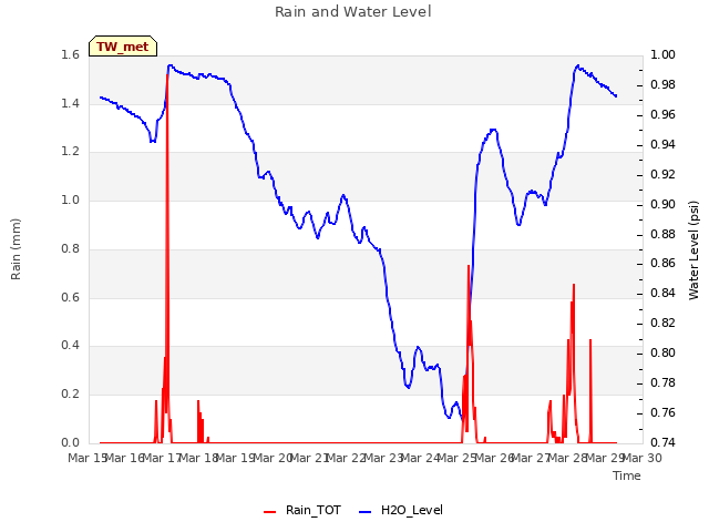 plot of Rain and Water Level