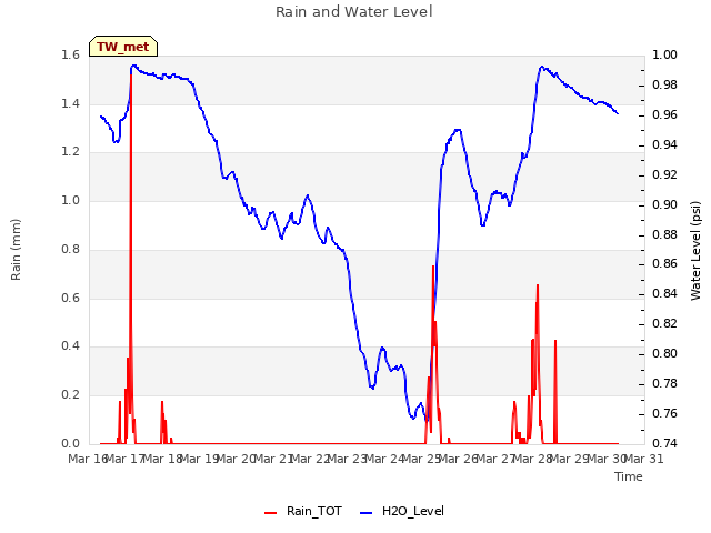 plot of Rain and Water Level