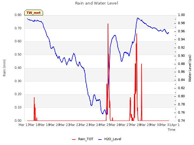 plot of Rain and Water Level