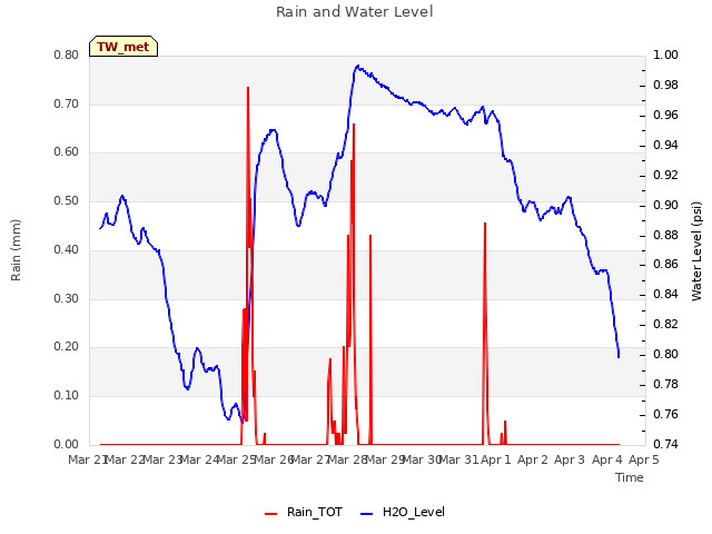 plot of Rain and Water Level