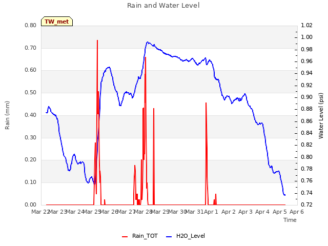 plot of Rain and Water Level