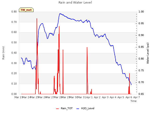 plot of Rain and Water Level