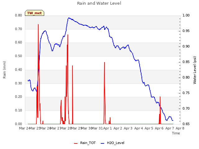 plot of Rain and Water Level