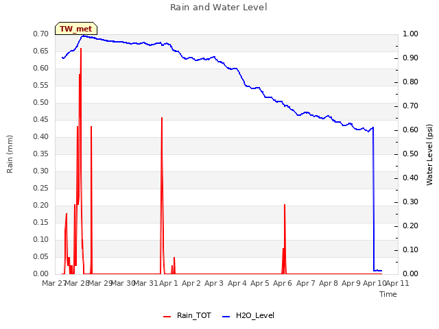 plot of Rain and Water Level