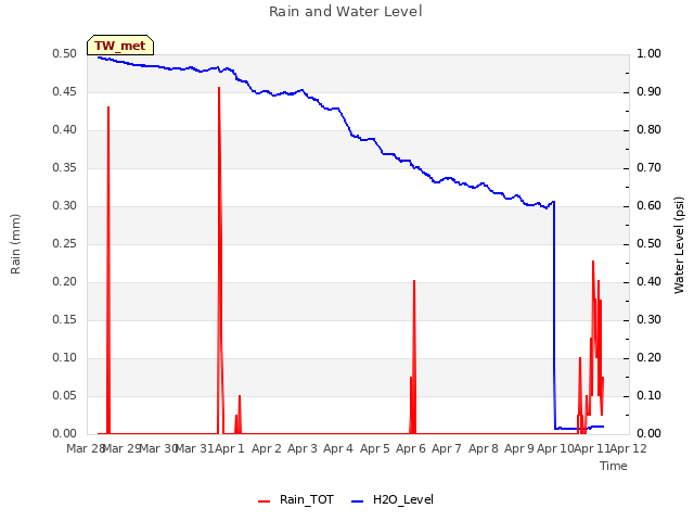 plot of Rain and Water Level