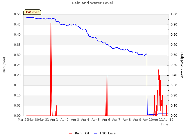 plot of Rain and Water Level