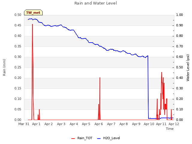 plot of Rain and Water Level