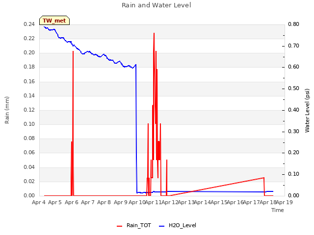 plot of Rain and Water Level