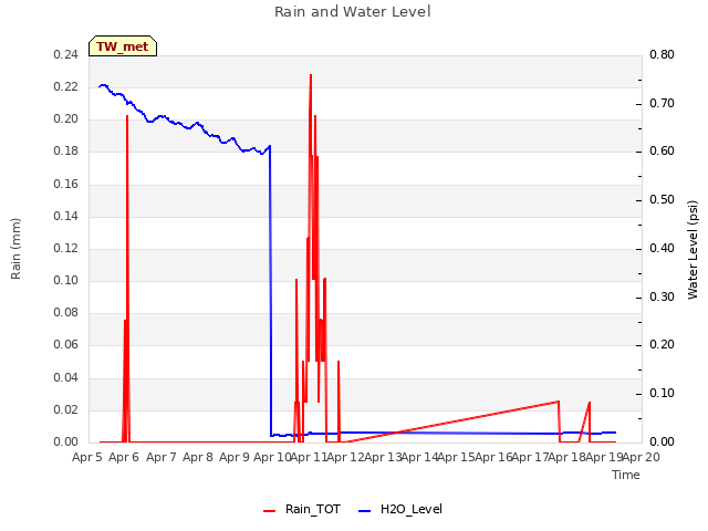 plot of Rain and Water Level