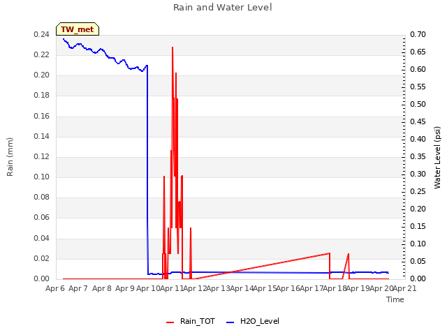 plot of Rain and Water Level