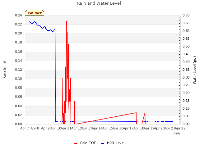 plot of Rain and Water Level