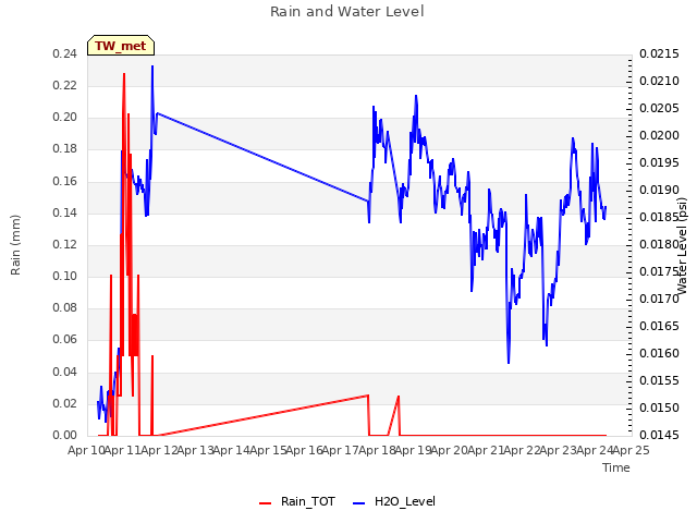 plot of Rain and Water Level