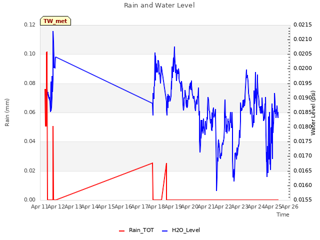 plot of Rain and Water Level