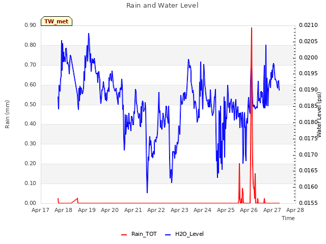 plot of Rain and Water Level