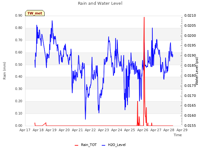 plot of Rain and Water Level