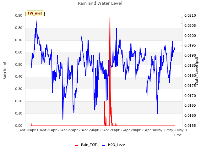 plot of Rain and Water Level