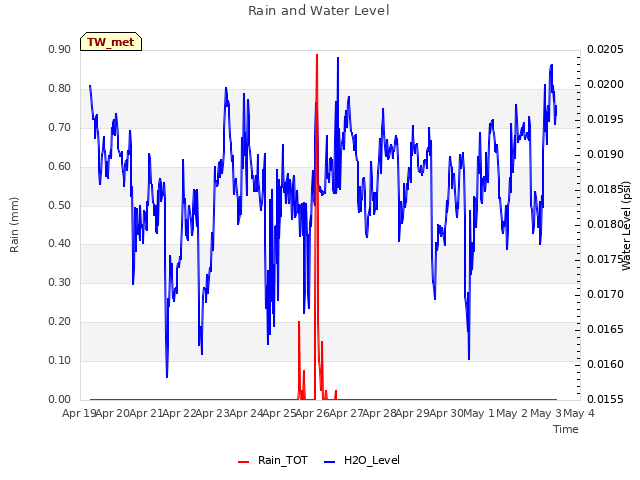 plot of Rain and Water Level