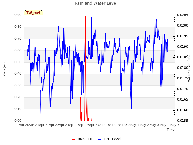 plot of Rain and Water Level