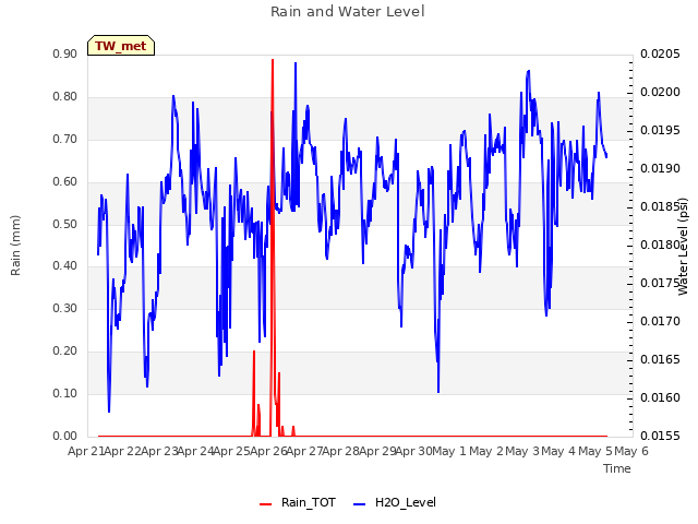 plot of Rain and Water Level