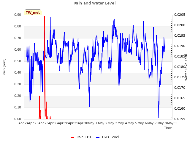 plot of Rain and Water Level