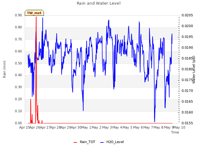 plot of Rain and Water Level