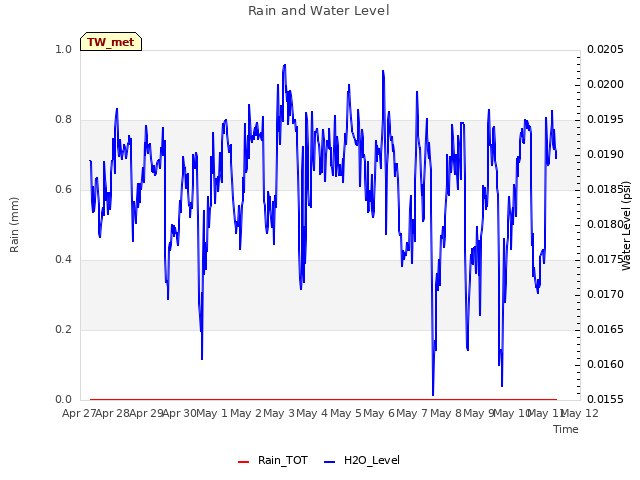 plot of Rain and Water Level