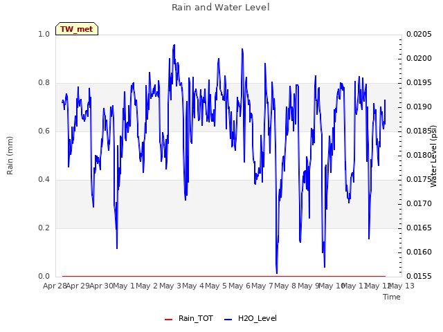 plot of Rain and Water Level