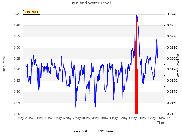 plot of Rain and Water Level