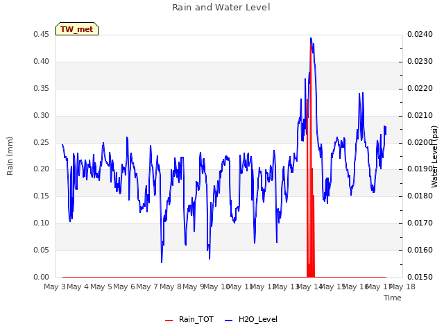 plot of Rain and Water Level