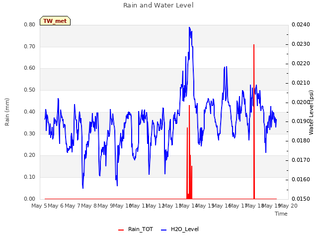 plot of Rain and Water Level