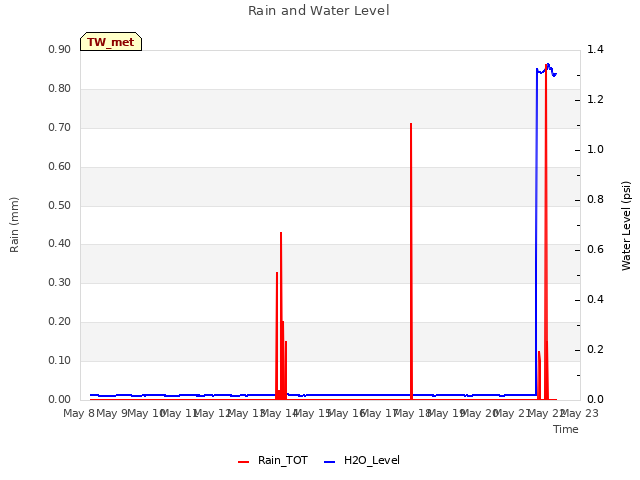 plot of Rain and Water Level