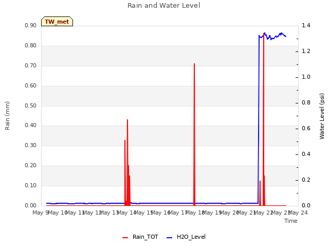 plot of Rain and Water Level