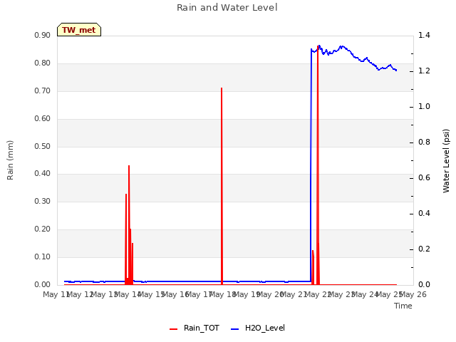 plot of Rain and Water Level