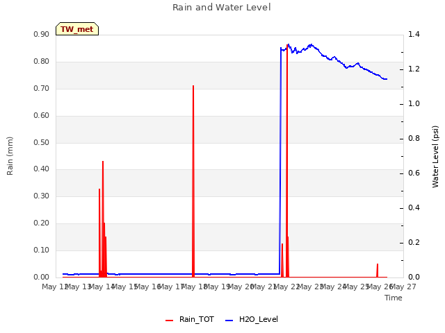 plot of Rain and Water Level