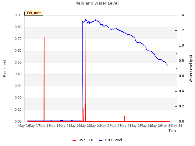 plot of Rain and Water Level