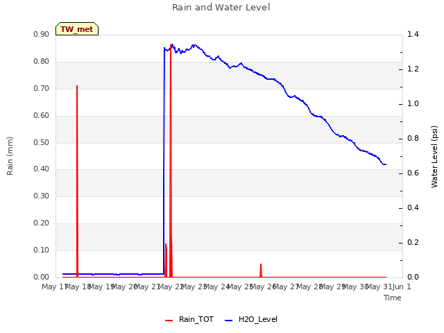 plot of Rain and Water Level