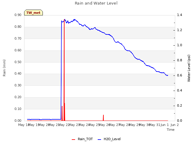 plot of Rain and Water Level