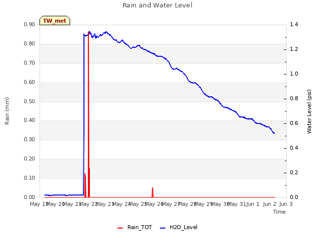 plot of Rain and Water Level